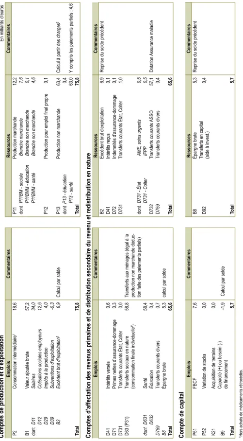 Tableau 10 ●  Compte simplifié du secteur public hospitalier (hors hôpitaux militaires, y compris ESPIC ex-DG) en 2011 en comptabilité nationale Comptes de production et d’exploitation  En milliards d’euros EmploisCommentairesRessourcesCommentaires P2Conso