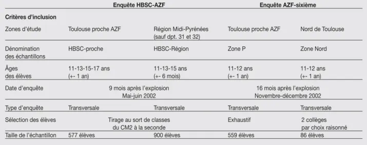 Tableau 1 -  Présentation synthétique des deux enquêtes auprès des élèves toulousains et de la région  Midi-Pyrénées