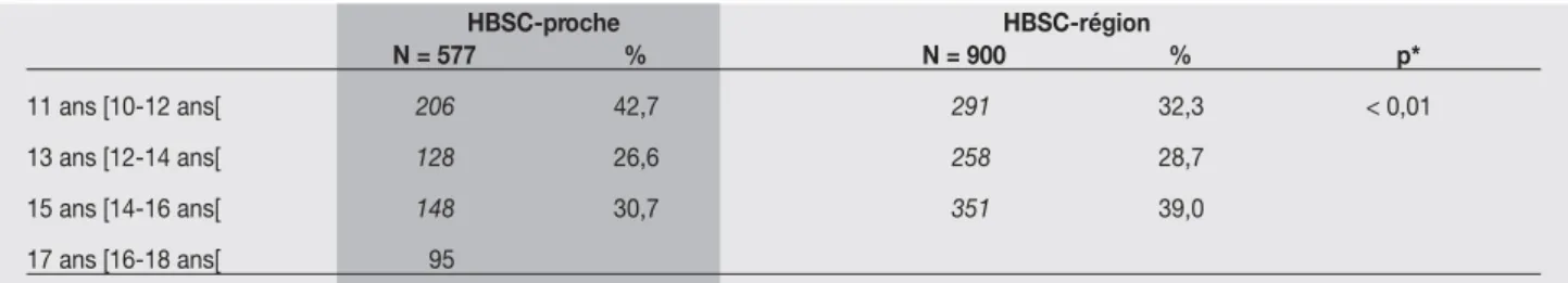 Tableau 2 -  Répartition des âges des élèves dans les deux échantillons de l’enquête HBSC-AZF