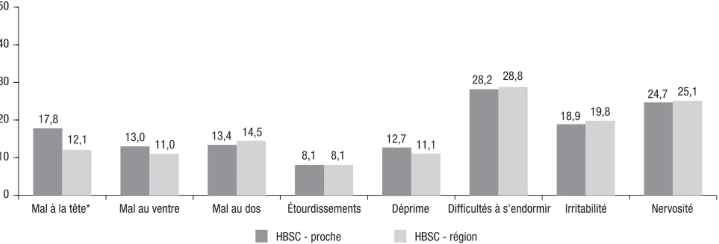 Figure 5 -  Symptômes perçus chez l’ensemble des élèves de 11, 13, 15 ans dans l’enquête HBSC-AZF