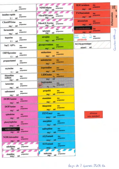 Figure 4.2. Etiquettes codes couleurs pour les médicaments en anesthésiologie 