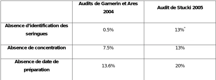 Tableau 4.3. Comparaison des résultats avec l’audit Garnerin et Ares  Audits de Garnerin et Ares 