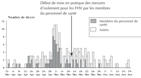 Fig. 1. Diminution du nombre de cas chez les membres du personnel de santé après mise en pratique des soins protégés durant l’épidémie de fièvre hémorragique à virus Ebola à Kikwit, en 1995