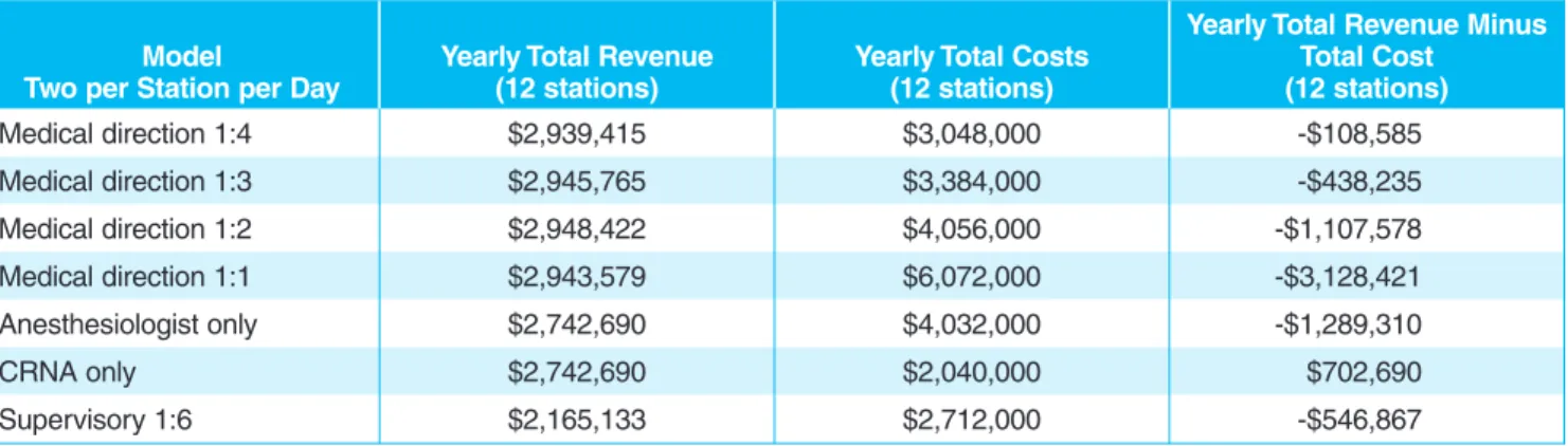 Table 5 presents the same results, except on a per procedure or per patient basis. 