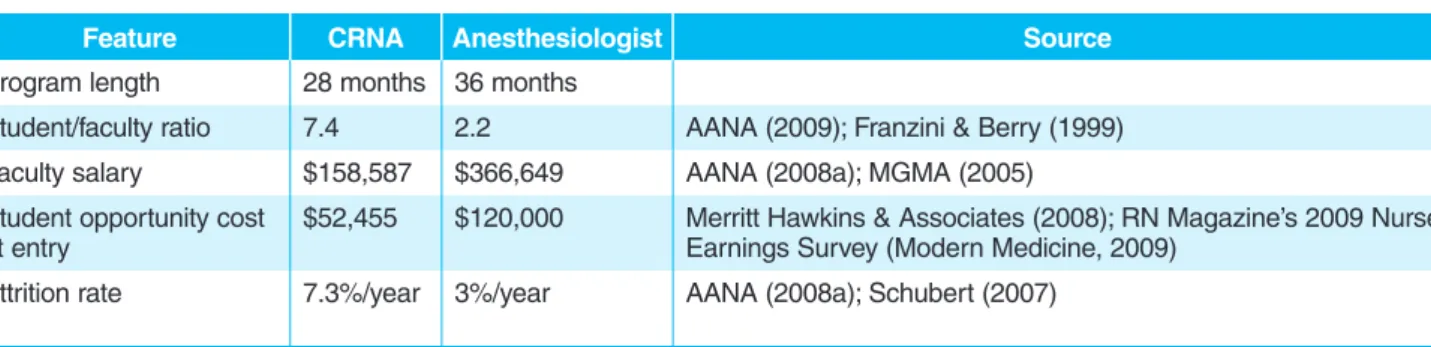 Table 10 displays the pre- pre-anesthesia costs taken from the  lit-erature and estimates of the cost per graduate from the CRNA and anesthesiologist programs derived from the cost model