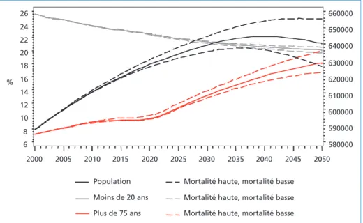 Figure 1 –  Estimation INSEE de l’évolution de la population jusqu’en 2050.