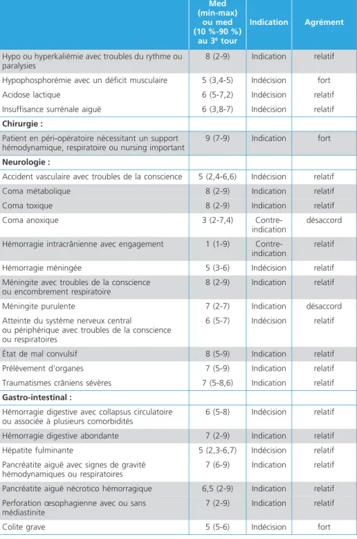 Tableau 1 –  Résultats du Delphi. Les lignes grisées représentent les accords obtenus au second tour