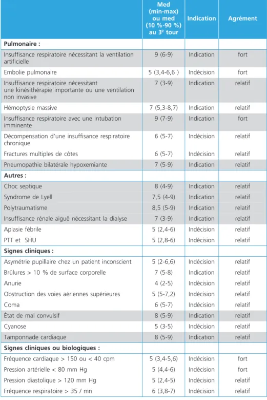 Tableau 1 –  Résultats du Delphi. Les lignes grisées représentent les accords obtenus au second tour