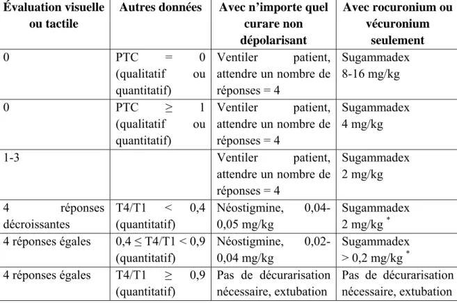 Tableau I.- Stratégie de décurarisation en fin d’intervention. 