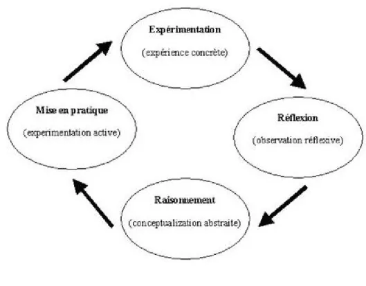 Figure 1 : CONCEPT DE KOLB
