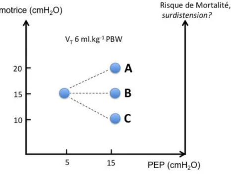 Figure 4 : Risque de mortalité en fonction de la pression motrice 