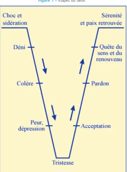 Figure 1 –  Étapes du deuil
