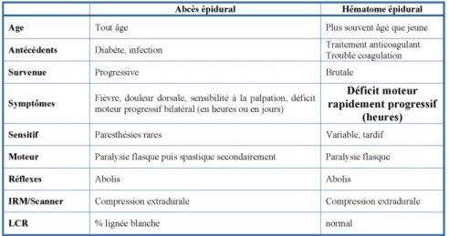 Tableau 1. Diagnostic différentiel de l’abcès péridural et de l’hématome péridural.