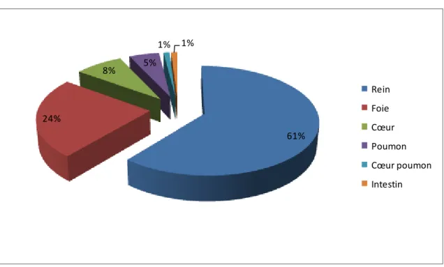 Figure 2.  Répartition des greffes en 2009