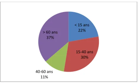 Figure 2 : âge des patients 