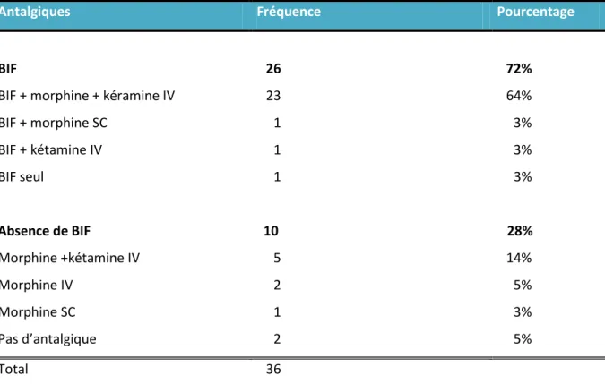 Tableau 1 : traitements utilisés 