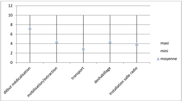 Figure  7 :  EN moyenne aux  différents temps  de la prise  en  charge chez  les  patients n’ayant pas bénéficié d’un  BIF (n=10) 0 2 4 6 8 10 12  maxi mini  moyenne 0 2 4 6 8 10 12 mini maxi moyenne 