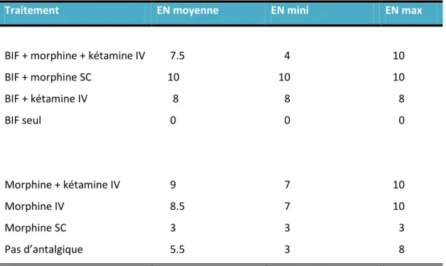 Tableau 2 : traitement utilisé en fonction de l’EN de départ 