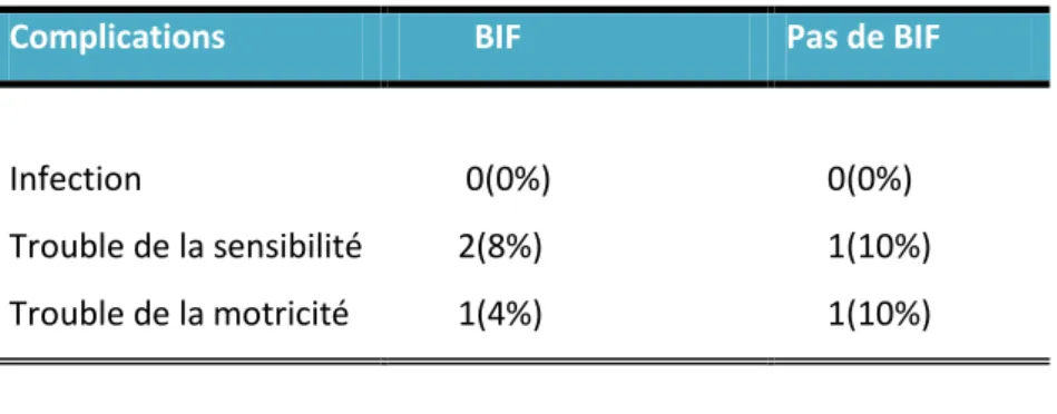 Tableau 4 : complications rencontrées dans les suites chez les patients pris en charge 