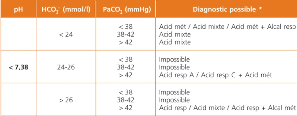 Tableau 1 –  Diagnostic d’une acidose en fonction du pH, du taux de HCO 3 –  et de la 