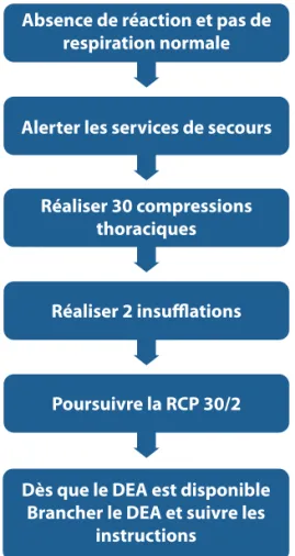 Figure 1.3   Algorithme de la séquence de réanimation cardio-pulmonaire de base/ défi brillation externe automatique.