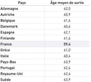 tabLeaU n°3    âge moyen de sortie du marché du travail (ensemble hommes/ femmes), dans 13 pays de l’Union européenne en 2007 