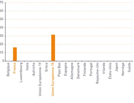 graPhiQUe n°4   taux d’emploi en europe des 60-64 ans en 2008, en %