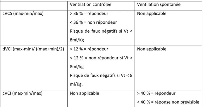 Tableau 5. Interprétation de la variabilité respiratoire des veines caves en échocardiographie