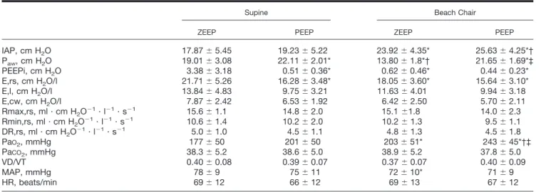 Table 1. Effect of Beach Chair Position and PEEP without Pneumoperitoneum