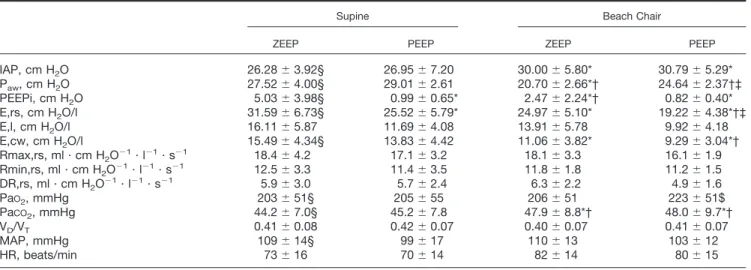 Table 2. Effect of Beach Chair Position and PEEP after Pneumoperitoneum Was Induced