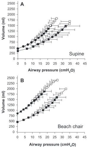Fig. 4. Correlation between changes of end-expiratory lung vol- vol-ume (EELV) and changes of oxygenation (arterial partial  pres-sure of oxygen [PaO 2 ])