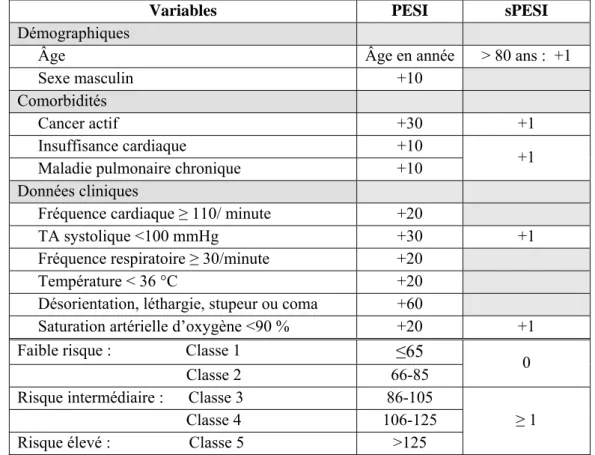 Tableau 3.- Pulmonary Embolism Severity Index (PESI) et simplified PESI (sPESI) 