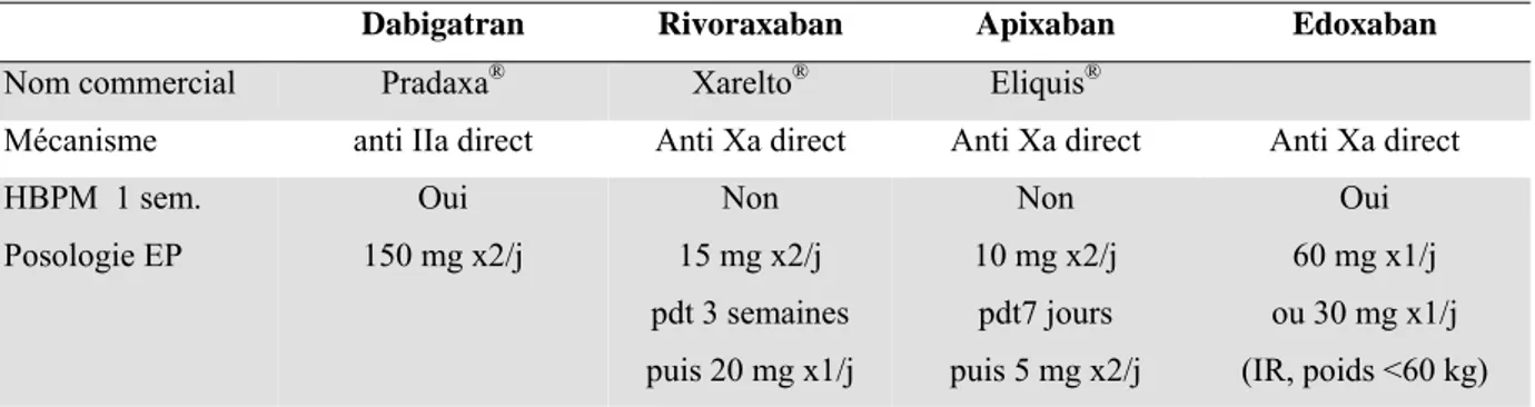 Tableau 4 : Nouveaux traitements anticoagulants oraux directs dans l’EP (NACO). 