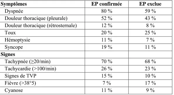 Tableau 2.- Prévalence des principaux signes et symptômes de l’embolie pulmonaire   Symptômes   EP confirmée  EP exclue 
