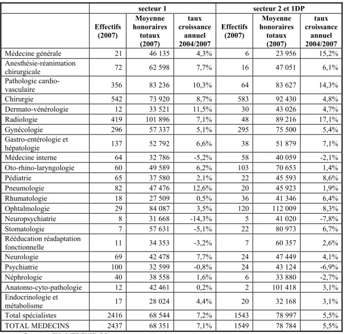Tableau 5 : Honoraires libéraux totaux et taux de croissance annuel (2004/2007) pour les médecins  hospitaliers temps plein selon le secteur   