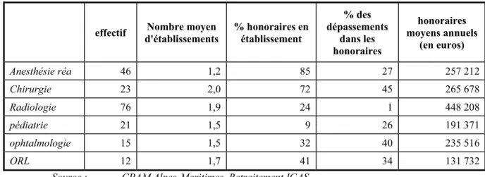 Tableau 4 : Données CPAM 06 sur l'activité libérale des praticiens ayant un exercice en  établissement privé