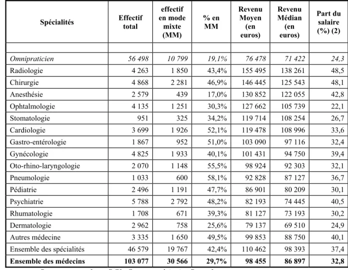 Tableau 6 : Revenu d’activité des médecins exerçant en mode mixte en 2005   