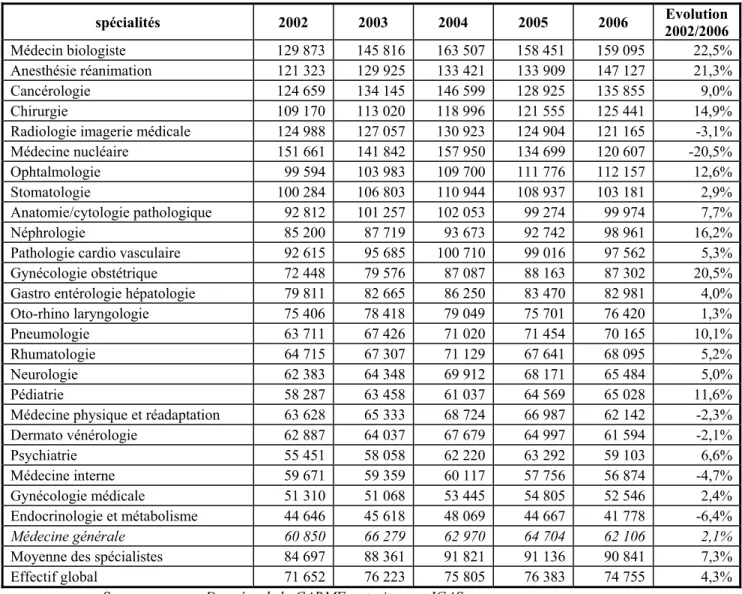 Tableau 10 : Bénéfices non commerciaux (BNC) déclarés par spécialités, en moyenne annuelle de 2002  à 2006  spécialités  2002 2003 2004 2005 2006  Evolution  2002/2006  Médecin biologiste  129 873  145 816  163 507  158 451  159 095  22,5% Anesthésie réani