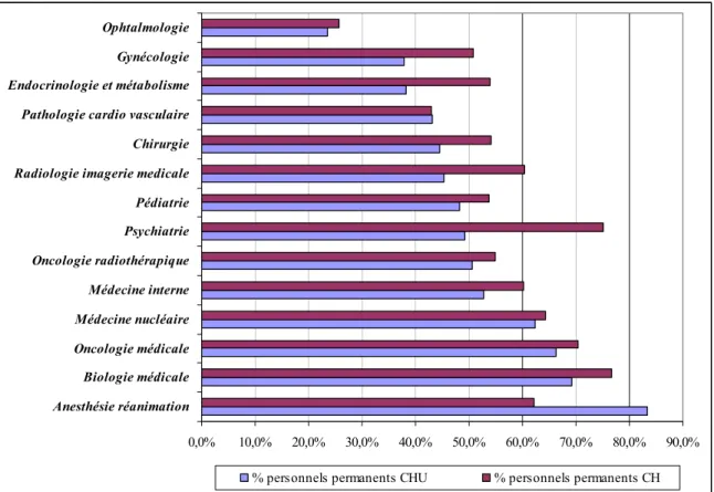 Graphique 2 : Pourcentage des personnels permanents* dans l’ensemble de l’effectif par spécialités au  sein d’un échantillon de CH et CHU 