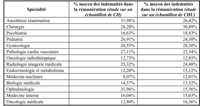 Tableau 14 :  Pourcentage moyen des indemnités dans la rémunération au sein d’un échantillon de CH et  de CHU, par spécialité