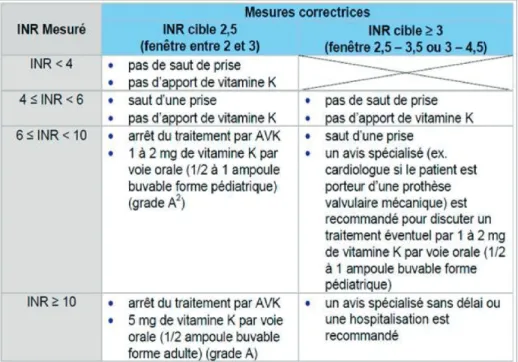 Figure 5 –  Mesures correctrices en fonction de l’INR dans le cadre d’une hémorragie non grave