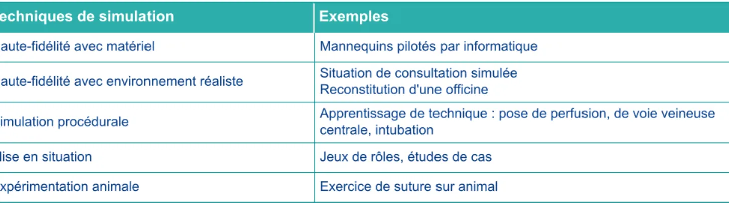 Tableau 1. Modalité de classement des techniques de simulation citées par les répondants