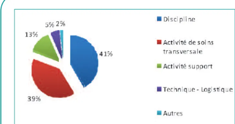Graphique 2.a. Répartition des techniques