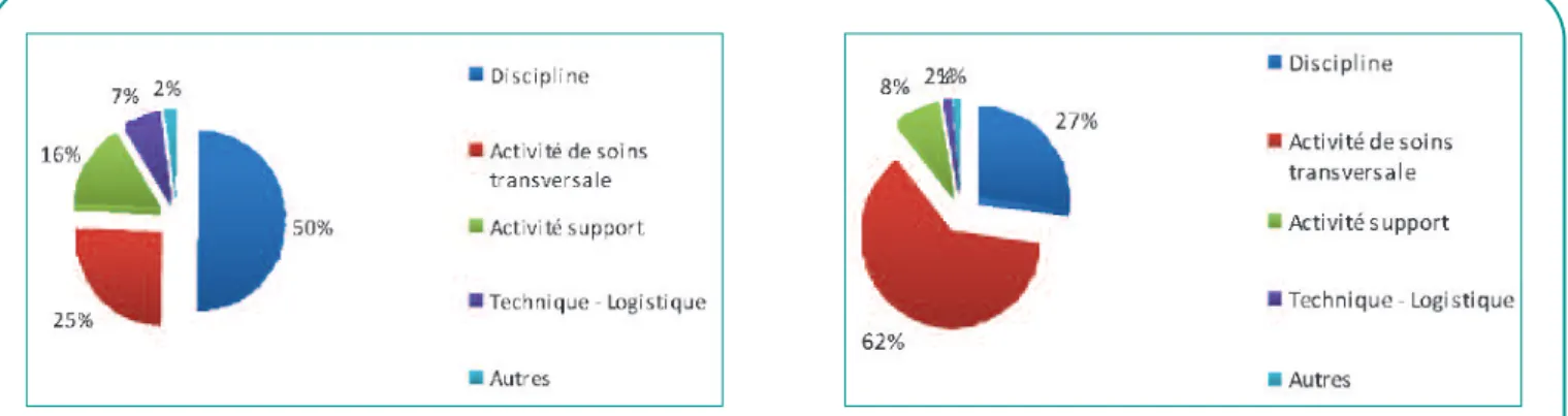 Graphique 4.a. Répartition des activités