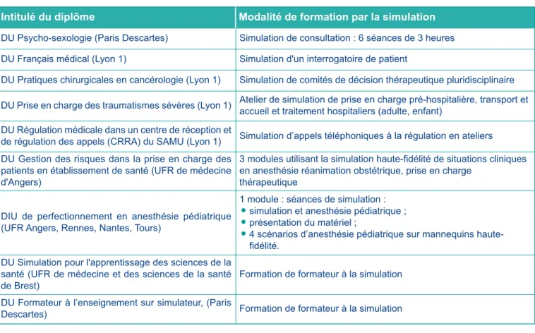 Tableau 5. DU utilisant la simulation comme outil pédagogique (liste non exhaustive)