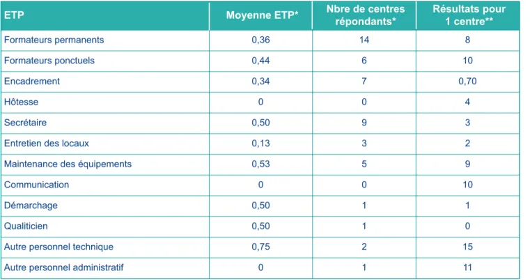 Tableau 6. Ressources humaines en ETP