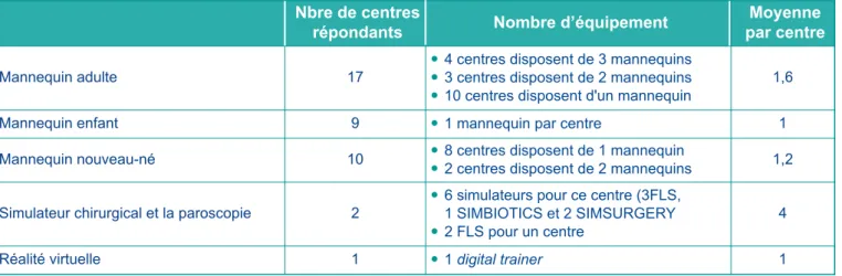 Tableau 7. Équipement