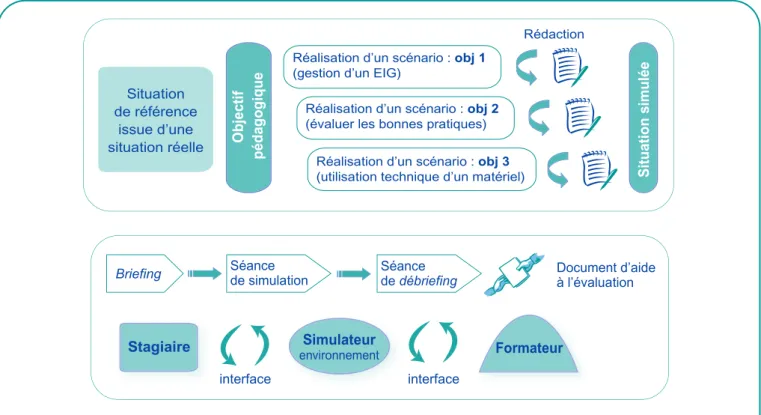 Figure 5. Diagramme d’une séance de simulation (94)