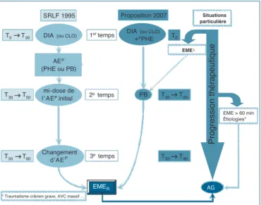 Figure 1.  Stratégie d’utilisation des AE selon la SRLF (1) et schéma pro- pro-posé en 2007