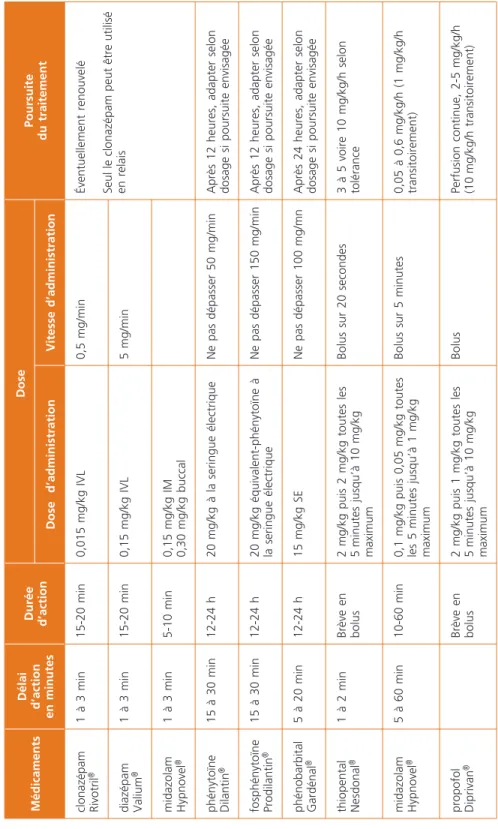 Tableau 1 – Principaux médicaments utilisés dans le traitement de l’EMECG de l’adulte MédicamentsDélai d’action  en minutesDurée d’action